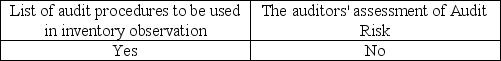 <strong>Which is usually included in the engagement letter?</strong> A) B) C) D)