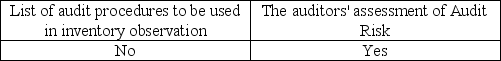 <strong>Which is usually included in the engagement letter?</strong> A) B) C) D)