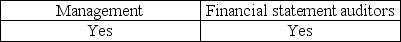 <strong>Which of the following parties provides an assessment of the effectiveness of internal control over financial reporting for public companies?</strong> A) B) C) D)