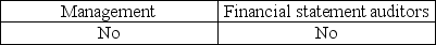 <strong>Which of the following parties provides an assessment of the effectiveness of internal control over financial reporting for public companies?</strong> A) B) C) D)