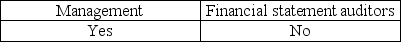 <strong>Which of the following parties provides an assessment of the effectiveness of internal control over financial reporting for public companies?</strong> A) B) C) D)