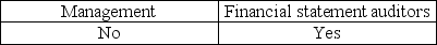 <strong>Which of the following parties provides an assessment of the effectiveness of internal control over financial reporting for public companies?</strong> A) B) C) D)