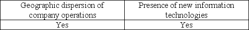 <strong>Which of the following factors may increase risks to an organization?</strong> A) B) C) D)