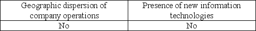 <strong>Which of the following factors may increase risks to an organization?</strong> A) B) C) D)