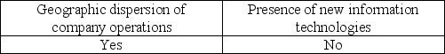 <strong>Which of the following factors may increase risks to an organization?</strong> A) B) C) D)