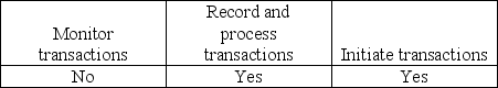 <strong>Which of the following best describes an entity's accounting information and communication system?</strong> A) B) C) D)
