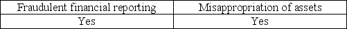<strong>Which of the following is a category of fraud?</strong> A) B) C) D)