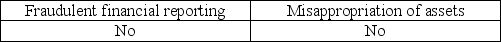 <strong>Which of the following is a category of fraud?</strong> A) B) C) D)