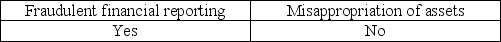 <strong>Which of the following is a category of fraud?</strong> A) B) C) D)