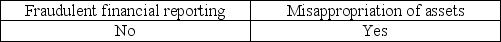 <strong>Which of the following is a category of fraud?</strong> A) B) C) D)
