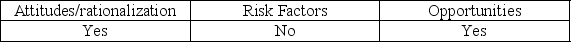 <strong>Which of the following are elements of the fraud triangle?</strong> A) B) C) D)