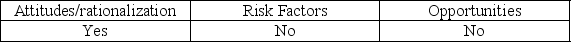 <strong>Which of the following are elements of the fraud triangle?</strong> A) B) C) D)