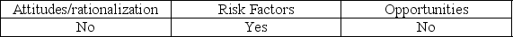 <strong>Which of the following are elements of the fraud triangle?</strong> A) B) C) D)