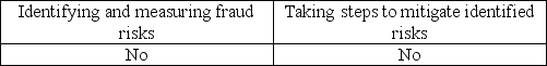 <strong>Management is responsible for:</strong> A) B) C) D)