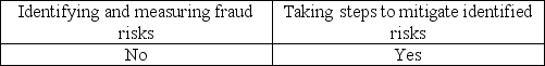 <strong>Management is responsible for:</strong> A) B) C) D)