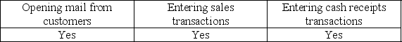 To prevent fraud, management should deny cash access to anyone responsible for: A)    B)    C)    D)   