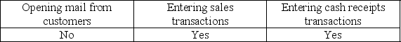 To prevent fraud, management should deny cash access to anyone responsible for: A)    B)    C)    D)   