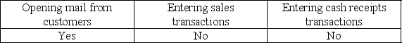 To prevent fraud, management should deny cash access to anyone responsible for: A)    B)    C)    D)   