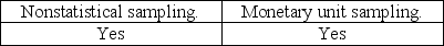 <strong>The auditor must consider the possibility that the true population misstatement is greater than the amount of misstatement that is tolerable when the auditor is performing:</strong> A) B) C) D)