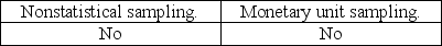 <strong>The auditor must consider the possibility that the true population misstatement is greater than the amount of misstatement that is tolerable when the auditor is performing:</strong> A) B) C) D)