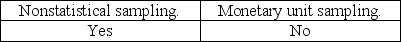 <strong>The auditor must consider the possibility that the true population misstatement is greater than the amount of misstatement that is tolerable when the auditor is performing:</strong> A) B) C) D)