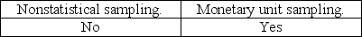 <strong>The auditor must consider the possibility that the true population misstatement is greater than the amount of misstatement that is tolerable when the auditor is performing:</strong> A) B) C) D)
