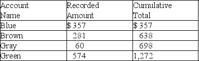 An accounts receivable population contains a total of four customers.The accounts, the amounts, and the cumulative total are shown below.Monetary unit sampling is to be used.   Based on the information above, the population size is: A) 4)  B) 574. C) 1,272. D) $2,684.