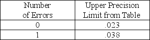 The auditor must deal with layers of the computed upper deviation rate from the attributes table because there are different error assumptions for each error.Assume a sample of 100 had found one error, and the computed upper deviation rate is shown in the following table:   The precision limit for the layer with one error is: A) 2) 3%. B) 3) 8% C) 6) 1%. D) 1) 5%.