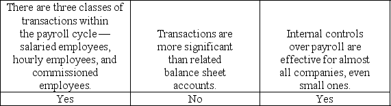 Which of the following statements about the payroll and personnel cycle is correct? A)    B)    C)    D)   