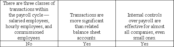 Which of the following statements about the payroll and personnel cycle is correct? A)    B)    C)    D)   
