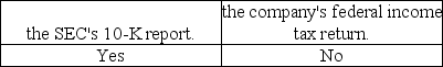 The usual audit test for a public company's officer compensation is to obtain the authorized salary of each officer from the minutes of the board of directors and compare it with: A)    B)    C)    D)   