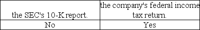 The usual audit test for a public company's officer compensation is to obtain the authorized salary of each officer from the minutes of the board of directors and compare it with: A)    B)    C)    D)   