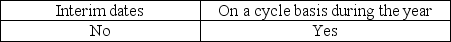 <strong>The physical counting of inventory may be performed at which of the following times?</strong> A) B) C) D)