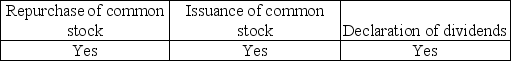 Which of the following owners' equity transactions usually require specific authorization from a company's board of directors? A)    B)    C)    D)   