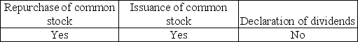 Which of the following owners' equity transactions usually require specific authorization from a company's board of directors? A)    B)    C)    D)   