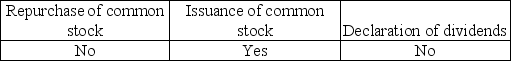 Which of the following owners' equity transactions usually require specific authorization from a company's board of directors? A)    B)    C)    D)   