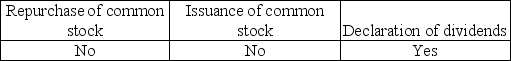 Which of the following owners' equity transactions usually require specific authorization from a company's board of directors? A)    B)    C)    D)   