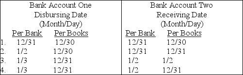 The following information applies to the questions below: Listed below are four interbank cash transfers, indicated by the numbers 1, 2, 3, and 4, of a client for late December 2013 and early January 2014:    -Based on the schedule of interbank transfers above, which of the cash transfers indicates an error in cash cutoff at December 31, 2013? A) 1 B) 2 C) 3 D) 4