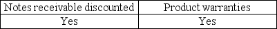 <strong>Which of the following is a contingent liability with which an auditor is particularly concerned?</strong> A) B) C) D)
