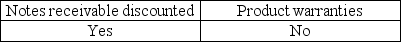 <strong>Which of the following is a contingent liability with which an auditor is particularly concerned?</strong> A) B) C) D)