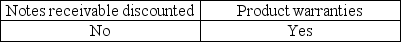 <strong>Which of the following is a contingent liability with which an auditor is particularly concerned?</strong> A) B) C) D)