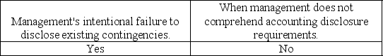 <strong>Inquiries of management regarding the possibility of unrecorded contingencies will be useful in uncovering:</strong> A) B) C) D)