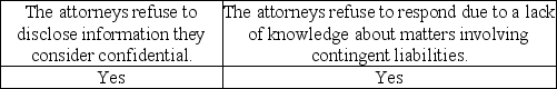 <strong>What is one of the main reasons an attorney may refuse to provide auditors with complete information about contingent liabilities?</strong> A) B) C) D)