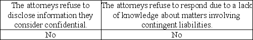 <strong>What is one of the main reasons an attorney may refuse to provide auditors with complete information about contingent liabilities?</strong> A) B) C) D)