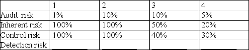Below are four situations that involve the audit risk model as it is used for planning audit evidence requirements in the audit of inventory. For each situation, calculate planned detection risk. SITUATION   