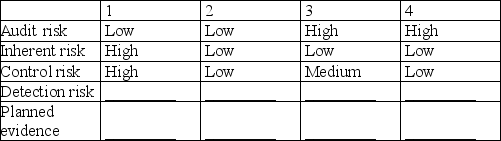 In practice, auditors rarely assign numerical probabilities to inherent risk, control risk, or audit risk. It is more common to assess these risks as high, medium, or low. For each of the four situations below, fill in the blanks for detection risk and the amount of evidence you would plan to gather ( planned evidence ) using the terms high, medium, or low. SITUATION   