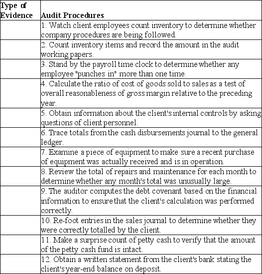 Below are 12 audit procedures. Classify each procedure according to the following types of audit evidence: 1) inspection, 2) external confirmation, 3) recalculation, 4) observation, 5) inquiry of the client, 6) reperformance, and 7) analytical procedure.   