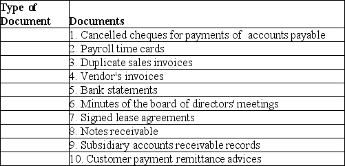 A) Distinguish between internal documentation and external documentation as types of audit evidence. Give two examples of each. Which type is considered more reliable? B) Below are 10 documents typically examined by auditors. Classify each document as either internal or external.      B) Below are 10 documents typically examined by auditors. Classify each document as either internal or external.