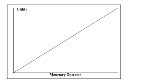 <strong>Look at the utility function graphed below and select the type of decision maker that corresponds to The graph.</strong> A) Risk averter B) Risk neutral C) Risk taker D) Risk player
