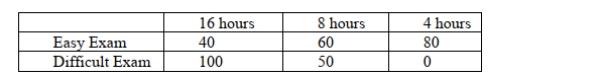 SCENARIO 20-6 A student wanted to find out the optimal strategy to study for a Business Statistics exam.He constructed the following payoff table based on the mean amount of time he needed to study every week for the course and the degree of difficulty of the exam.From the information that he gathered from students who had taken the course, he concluded that there was a 40% probability that the exam would be easy.   -True or False: Referring to Scenario 20-6, the optimal strategy using the maximax criterion is to study 8 hours per week on average for the exam.